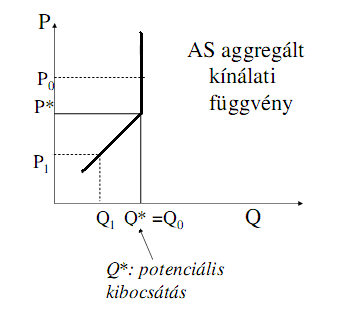 Ha most árszínvonal-emelkedés következik be, ennek hatására a reálbér csökken, és elkezd az egyensúlyi bérszínvonal felé közeledni.