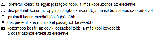 Ha az összes ilyen kosarat ábrázoljuk, akkor az így meghatározott pontsorozat által meghatározott görbét közömbösségi görbének nevezzük. 3.