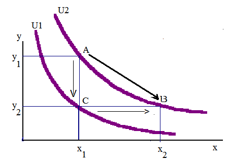 Az elsı lépésben (A-ról C-re cserélve) tehát egy U1-U2 nagyságú hasznosságcsökkenés következett be, amelynek során az x jószág mennyisége változatlanul maradt, tehát alkalmazhatjuk az y jószág