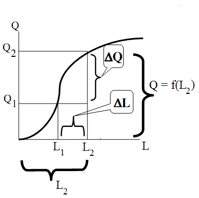 Szokás a kibocsátás mennyiségét TP jelöléssel is jelölni, a Total Product (össztermék) kifejezés rövidítéseként: TP = f(k 0,L) Egyszerőbb jelöléssel: Q=f(L), K 0 állandó tıkemennyiség mellett,