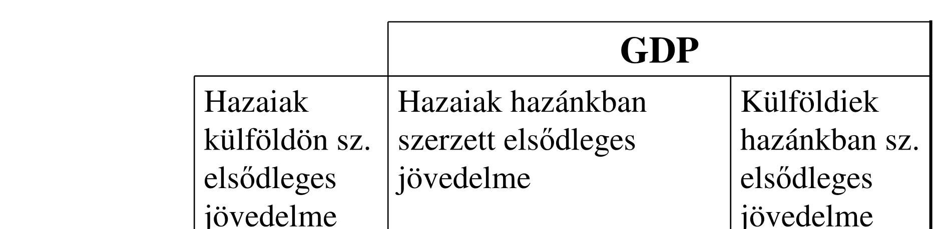 kevesebb. Rendelkezésre álló nettó nemzeti jövedelem (NNDI): A GNDI amortizációval csökkentett része.