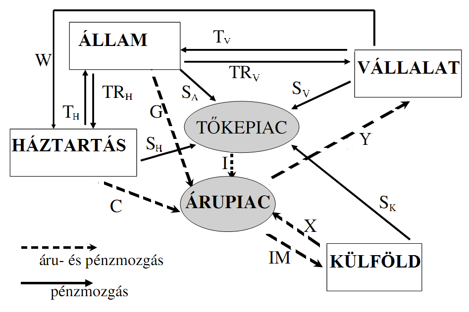 tıkepiac közvetítésével, másrészt közvetlenül, szférától szféráig történı áramlások formájában történnek. Az árupiac a végsı fogyasztásra kerülı javak tehát termékek és szolgáltatások piaca. 8.