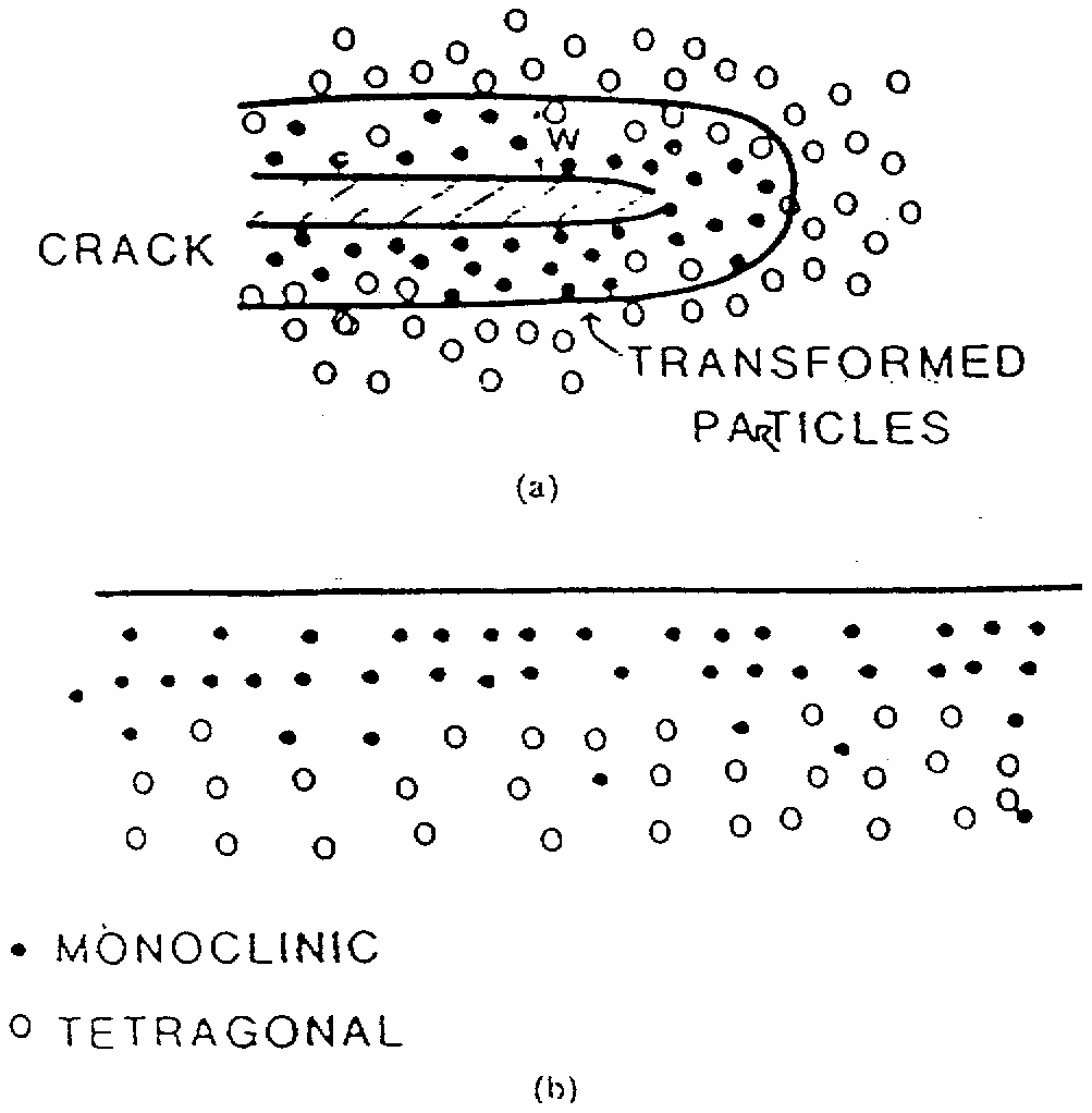 Toughening of transformation-toughened ceramics by (a) transformation around the crack up due to crack tip stresses and (b) transformation at the surface due to grinding A ZrO 2 -ban lejátszódó