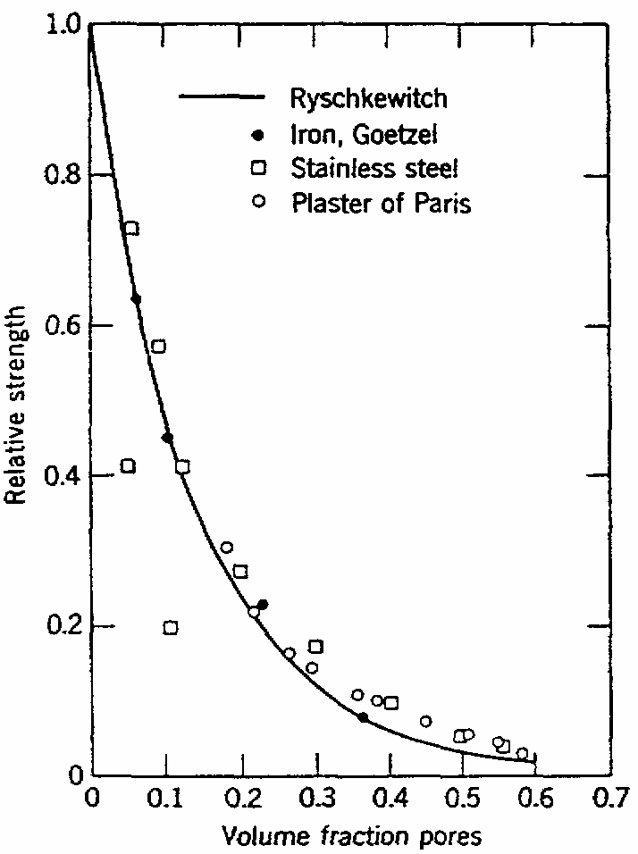 P s(v o ) = exp{-(σ/σ o ) m } ahol: P s a túlélési valószínőség, ha a V o térfogatú anyagot σ feszültséggel terheljük, m: Weibull