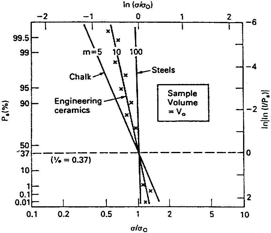 (a) The Weibull distribution function. (b) When the modulus, m changes, the survival probability changes as shown.