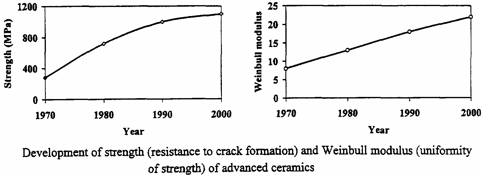 Ha a kerámiákat szerkezeti anyagként használják, akkor a szilárdság egyenletességének (=m) növelése létfontosságú.