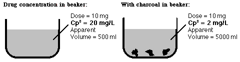 Látszólagos megoszlási térfogat #1 (Volume of Distribution) VD = D / C (alkalmazott gyógyszeradag / mért koncentráció ) a VD egy elméleti térfogat, amelyben a gyógyszer megoszlik, s noha nem