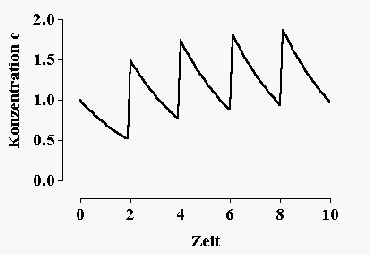 Koncentráció-idő görbék,