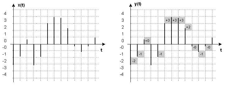 2. ábra A jel valamely mintavételi időpontban felvett, kvantált értékét egy binárisan kódolt számmal fejezzük ki (kódolás).
