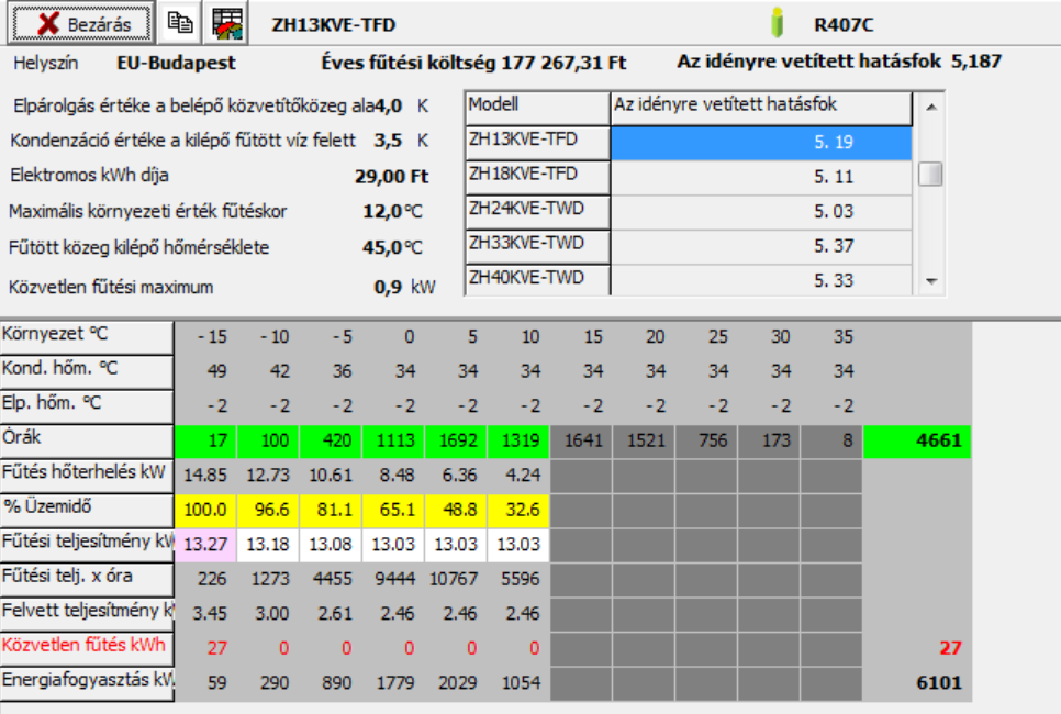 hőmérséklet értéke a kilépő fűtővíz hőmérséklete felett 3,5 C, az elpárolgási hőmérséklet értéke a belépő közvetítőközeg hőmérséklete alatt 4 C. Az átlagos szonda hőmérséklet 2 C.