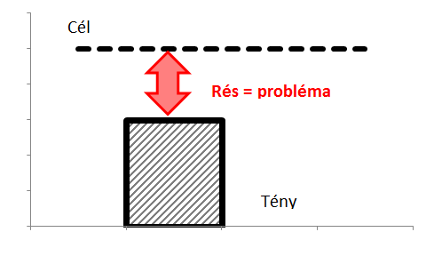 Mely kulcs üzle folyamat fejlesztésével kezdjük a munkát? Milyen egy jól kiválaszto fejlesztési projekt?