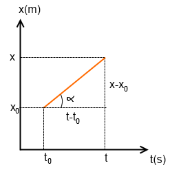 A (8)-as egyenletből kifejezve az x végső helyzetnek megfelelő távolságot: összefüggést kapjuk, mely az egyenes vonalú egyenletes mozgást végző test mozgástörvénye.