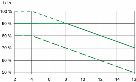 Felszerelés Terheléscsökkentési görbék A készülék névleges áramának (In) csökkentési görbéi a hőmérséklet, kapcsolási frekvencia és a felszerelés típusának függvényében.