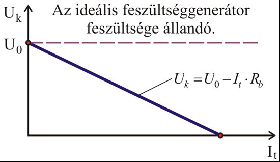 Határozza meg a sorosan, a párhuzamosan és a vegyesen kapcsolt generátorok jellemzıit! Elemezze a kapocsfeszültség terhelı áramtól való függését!