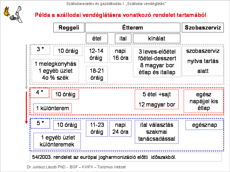 Szabadidős turizmus szállodák a reggeli jellemzően kitolják 11 óráig. Üzleti szállodákban alkalmaznak early bird hajnali szűkített reggelit, amit a porta helyez ki a hallba, korán kelő vendégeknek.