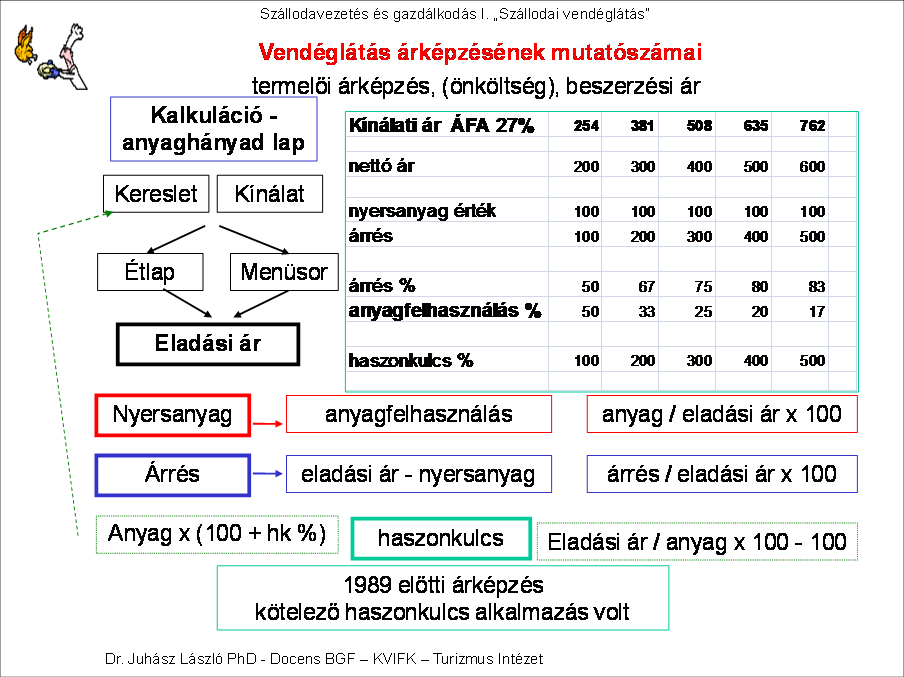 alkalmazható. Meghatározott haszonkulcsot az árképzéshez használjuk. A kiszámításához, a nettóeladási árat osztjuk a nyersanyag értékkel és szorozzuk százzal, és levonunk százat.