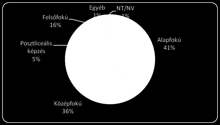 Településtípus Magyarok aránya Életkor Legmagasabb iskolai végzettség Az anyaországi kormányzati politika az erdélyi magyarság életére gyakorolt hatását firtató kérdésnél a megkérdezettek kevés