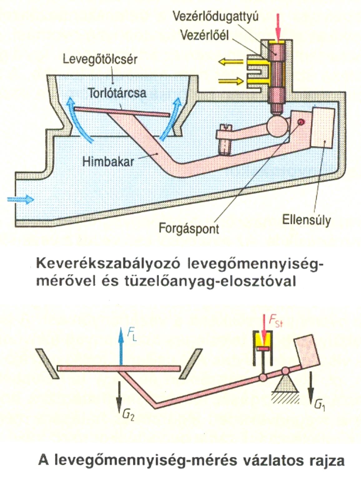 és a légviszonyt