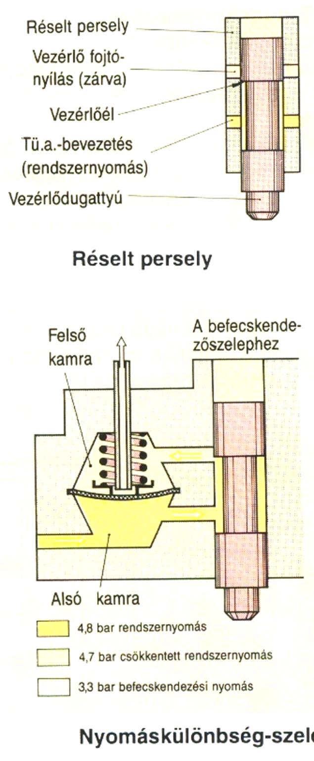 rendszernyomást