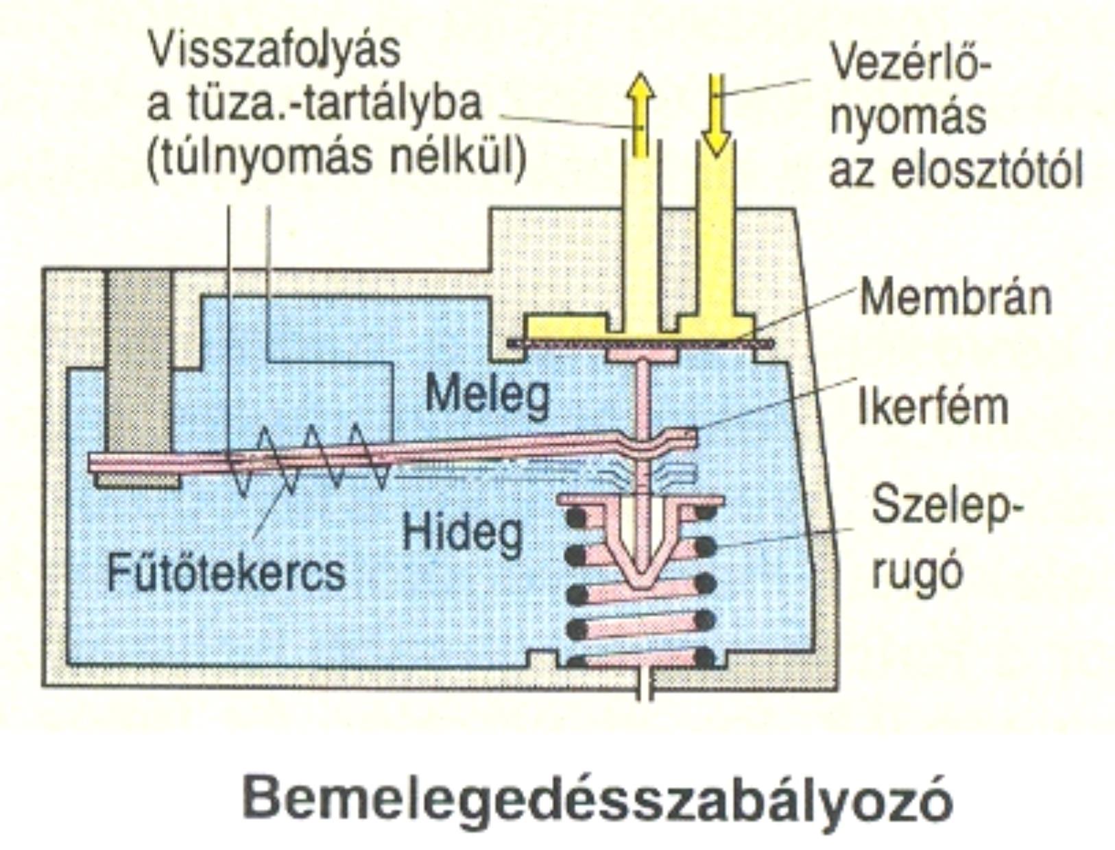A rendszer felépítése, a