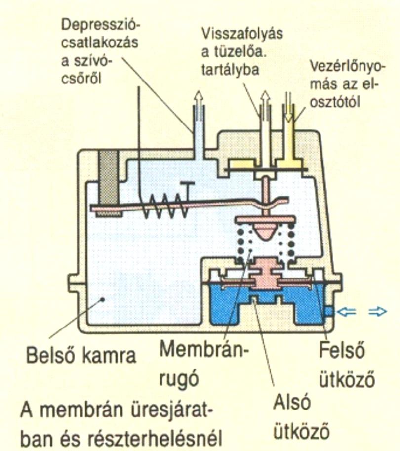 Kisebb vezérlőnyomás a torlasztó tárcsán kisebb