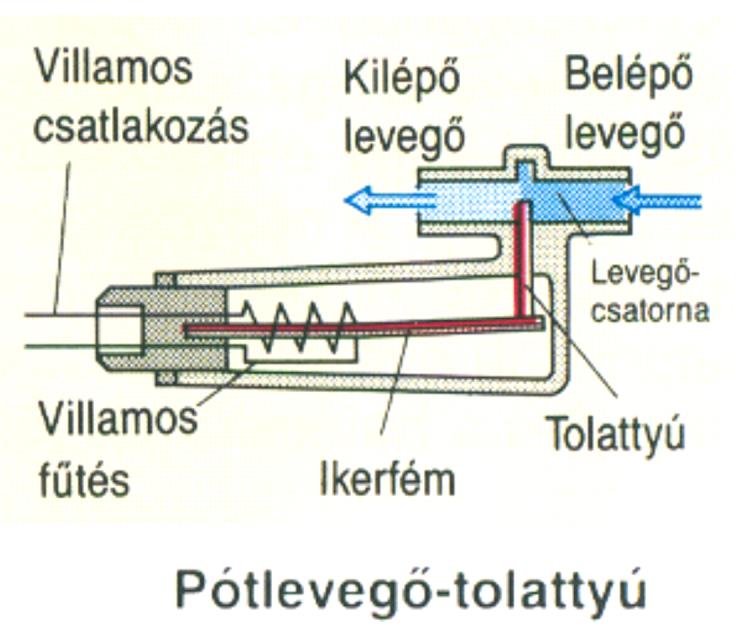 pótlevegő tolattyú hideg és üzemmeleg állásban Forrás: BOSCH 1