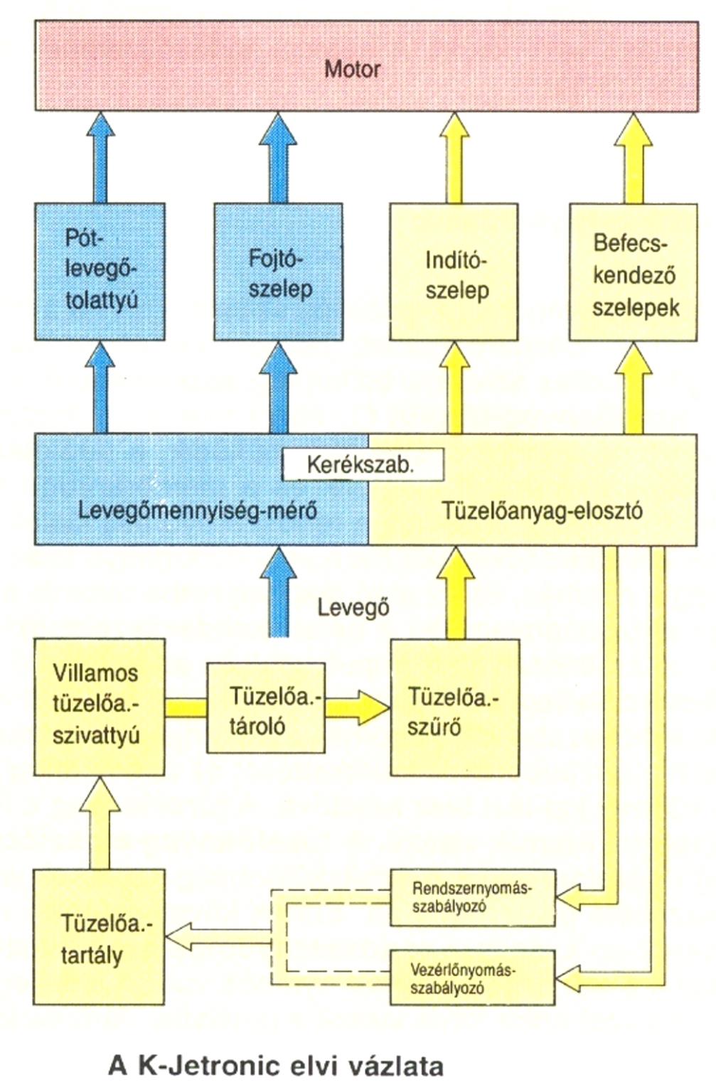 A hidromechanikusan vezérelt