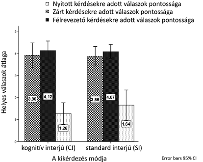 A kihallgatási technikák emlékezetre gyakorolt hatása... 53 2. áb ra. A 3 kér dés tí pus ra adott he lyes vá la szok át la ga (max.