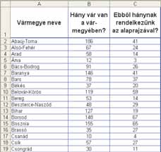 54 Csernoch Má ria 2. áb ra. AVÁRLEXIKON weblap első oszlopának adataiból konvertált háromoszlopos Excel táblázat A konverziós feladat elvégzésére több lehetséges megoldás is létezik.