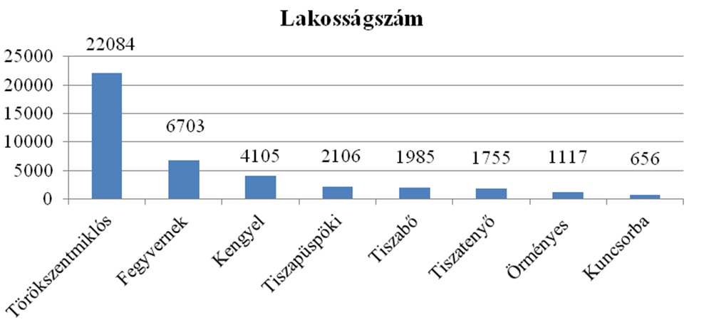 IV. A TÉRSÉG ÉS A TELEPÜLÉS TÁRSADALMI, DE- MOGRÁFIAI JELLEMZÕI Az em lí tett te le pü lé si É-D ten ge lyen el he lyez ke dõ, össze sen 6 te le pü - lés irá nyá ban lát el feladatot: Ör mé nyes,