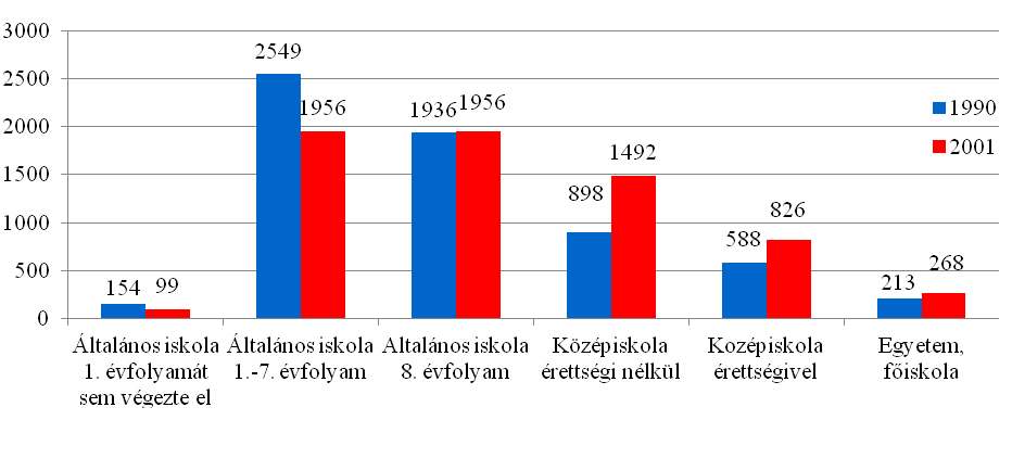 or szá gos át - lag tól (108 fõ/km 2 ). A te le pü lé sen 2010. ok tó ber 14-én ala kult meg a Ci gány Ki sebb sé gi Ön kor mány zat, mely 2012-ig mû kö dött, ez után meg szün tet te tevékenységét.