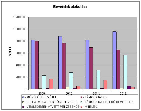 Lik vi di tá si ráta II. 2009. 2010. 2011. Pénzeszközök 45.346 24.132 20.138 Rövid lej. köt 223.670 241.465 260.547 El adó so dott sá gi mu ta tó. 0.20 0.09 0.8 2009. 2010. 2011. Hosszúlejárratú köt.