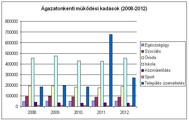 2.7. Kiadások: A fo lyó ki adá sok (sze mé lyi, já ru lék, do lo gi)