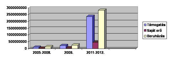 Az aláb bi táb lá zat a tény le ges be ru há zá si for rá sok és a nyúj tott ál la mi tá mo ga tá sok rend sze rét mu tat ja be. 2.9. Pályázati munka 2005-2012 között 2005-2008. 2009-2010. 2011-2012.