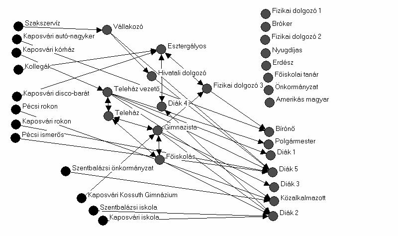 4. Negyedik hipotézisünk értelmében a kiterjedtebb ego-háló befolyásolja a számítógép és a specifikus ismeretek megszerzését.