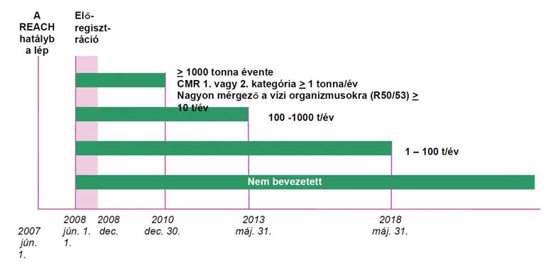 1. ábra: REACH regisztrációs idõrend 11 A REACH három fõ eleme: 1. Regisztráció: minden vegyi anyagot (kb.