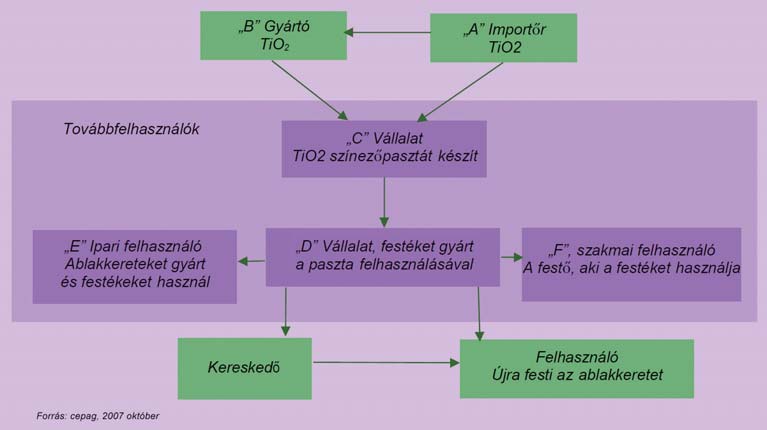 19 tõl vásárolt (lásd a B által elõállított TiO2 példáját) és egy másik anyag importõre, ha ezt az anyagot az EU-n kívülrõl hozza be, például ha egy másik pigmentet vásárol Egyesült Államokból.