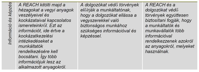 30 Forrás: A REACH és a Kémiai Anyagok Irányelv a munkahelyen Útmutató munkáltatóknak a vegyi kockázatok szabályozására címû dokumentum alapján, melyet a Luxemburg Tanácsadó Testület vegyi anyag