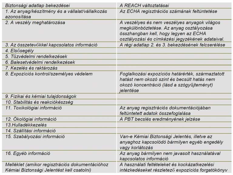 38 4. Táblázat: A biztonsági adatlap REACH-bõl következõ változásai Szakszervezeti akció Gyõzõdjön meg róla, hogy a vállalat dolgozói hozzáférnek a használt anyagok és készítmények biztonsági