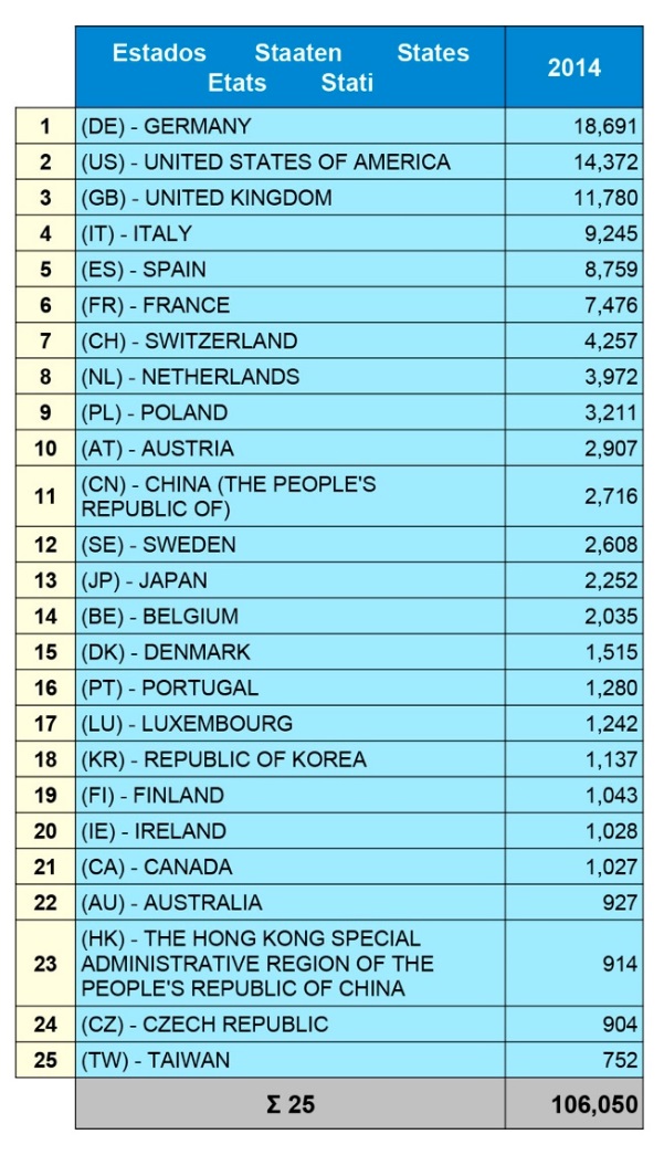 TOP 25 ország a bejelentések számát tekintve (2014): Itt nincs mit kiemelni: rögzíthetjük a tényt, hogy Magyarország a TOP 25-ben