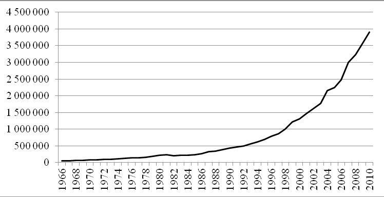 Paradigmák a magyar vállalatvezetés történetében: az Ipargazdasági Szemle tartalomelemzése 87 2. ábra: Kiáramló amerikai FDI, múltbeli értéken, összesen (millió dollárban) Forrás: U.S. Bureau of Economic Analysis (a mérés módszertana 1977-ben, 1982-ben és 1994-ben változott).