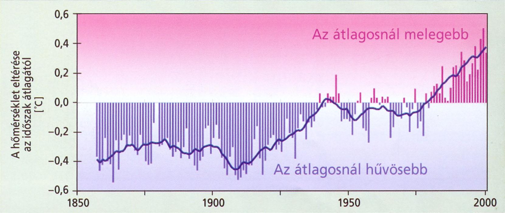 A globális átlaghőmérséklet alakulása 1860 és