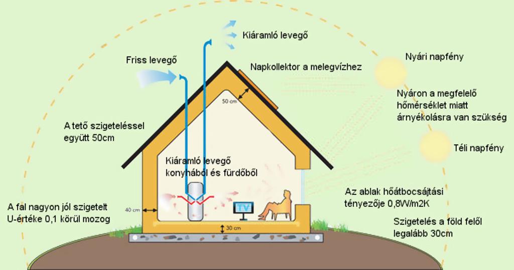 Hőszigetelés, szellőztetés,