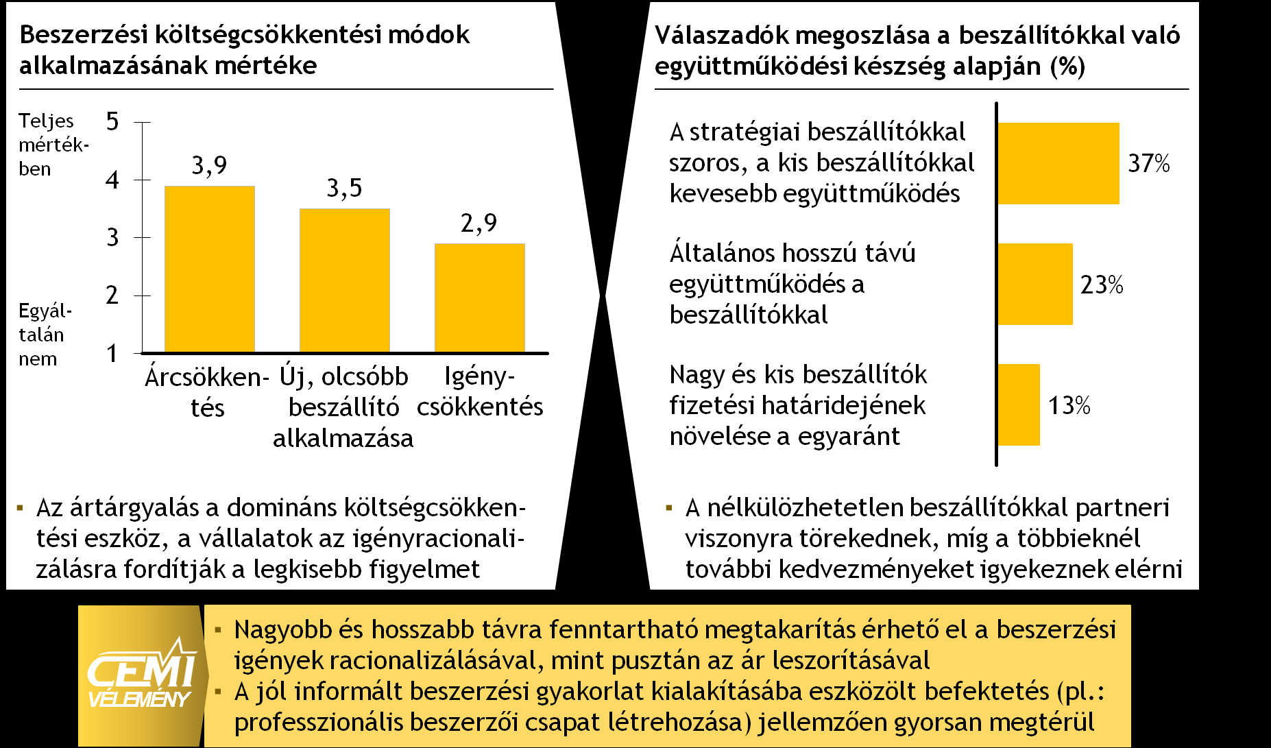 Az ártárgyalás a leginkább alkalmazott anyagköltség-csökkentési módszer, pedig az igények racionalizálásával