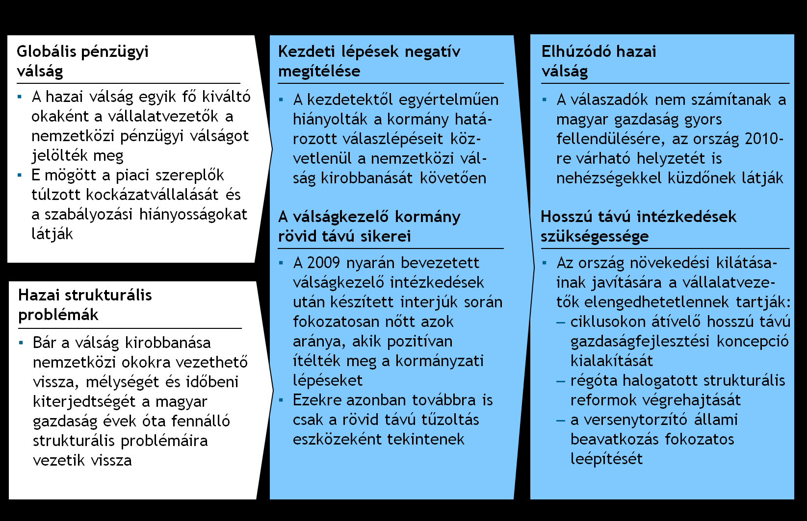 A hazai válság kialakulását a válaszadók elsősorban a