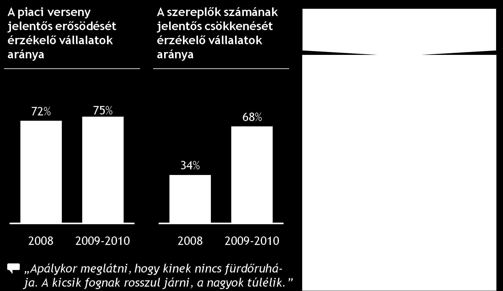 csökkenését hozta A piaci