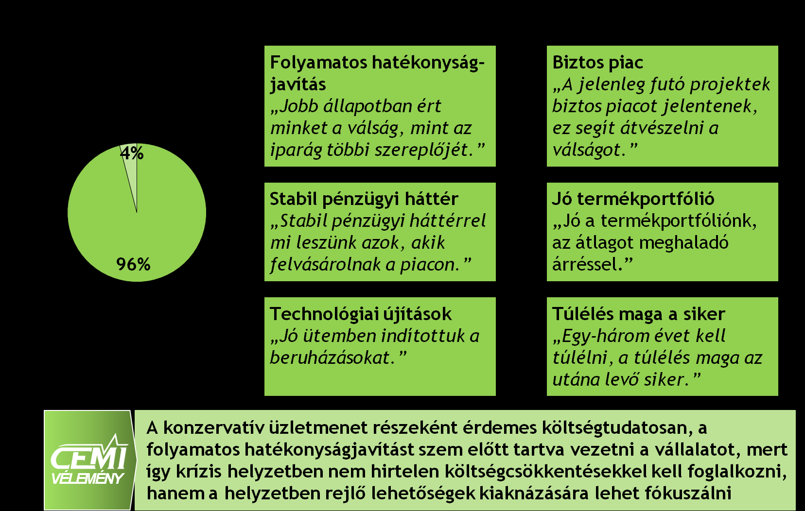 Szinte minden megkérdezett vállalatvezető úgy gondolja,