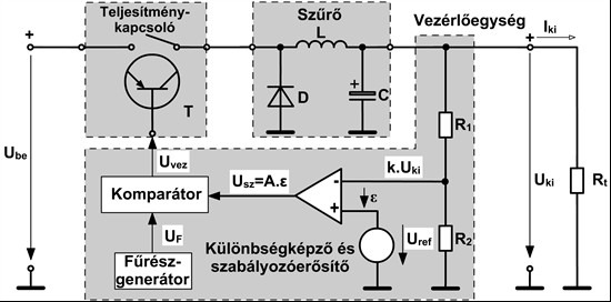 A kapcsolóüzemő stabilizátorok hatásfoka sokkal nagyobb mint az eddig tárgyalt lineáris üzemő stabilizátoroké. Az elérhetı hatásfok (η) a 90% feletti értéket is elérheti.