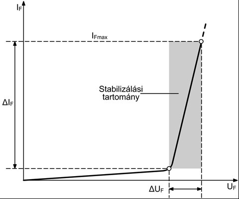 A terhelı áram változására a stabilizálási tényezı: S u I ki I ki = ki ki amely megmutatja, hogy a kimenı áram relatív megváltozása  Elemi stabilizáló kapcsolás Kisfeszültségő diódás