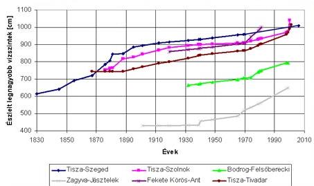 1. prioritás: A klímaváltozás hatásaihoz való alkalmazkodás A prioritástengely kialakításának indoka: Előrejelzések szerint a légkör elmúlt évtizedekben mért felmelegedése folytatódik Szélsőségek